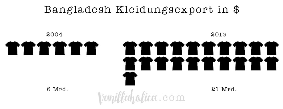 Banglades-Fast-Fashion-Kleidungsexport